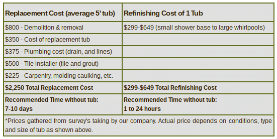 Bathtub Refinishing Cost Table